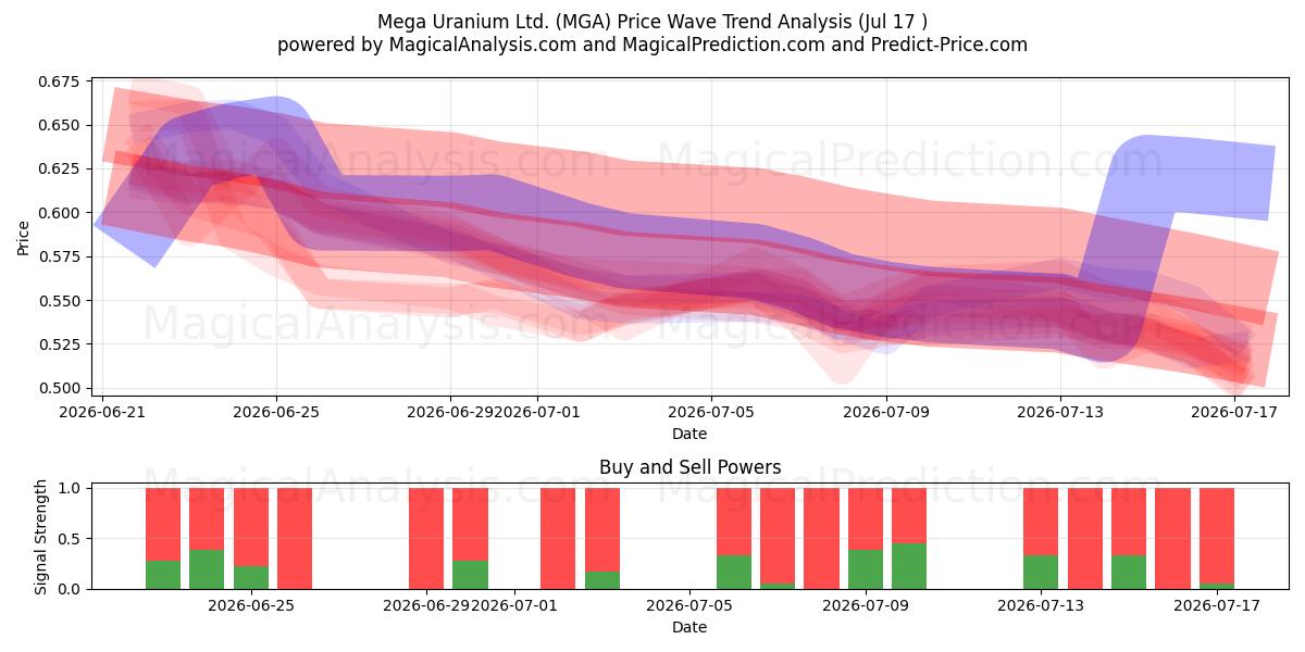  Mega Uranium Ltd. (MGA) Support and Resistance area (16 Jul) 
