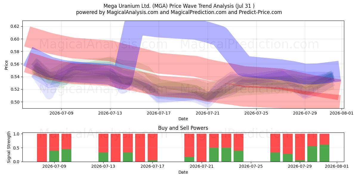  Mega Uranium Ltd. (MGA) Support and Resistance area (30 Jul) 