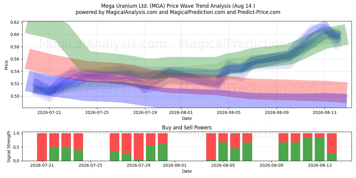  Mega Uranium Ltd. (MGA) Support and Resistance area (13 Aug) 