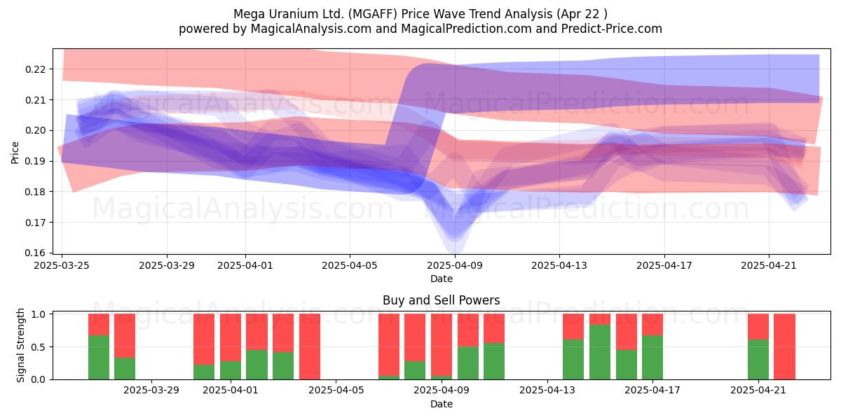  Mega Uranium Ltd. (MGAFF) Support and Resistance area (22 Apr) 