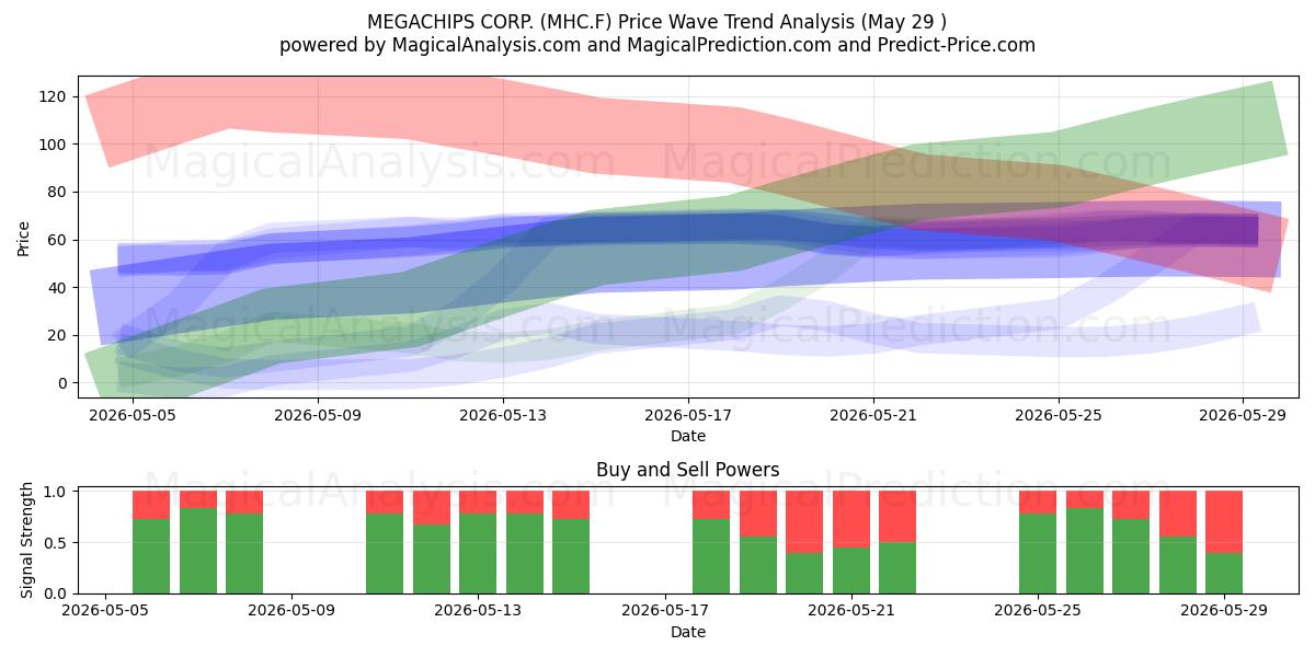  MEGACHIPS CORP. (MHC.F) Support and Resistance area (28 May) 