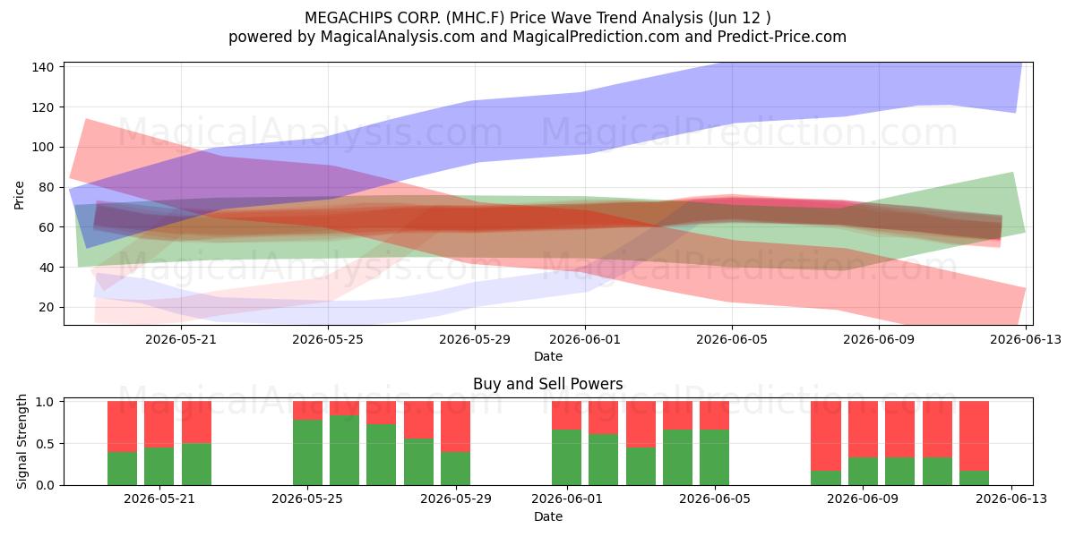 MEGACHIPS CORP. (MHC.F) Support and Resistance area (11 Jun) 