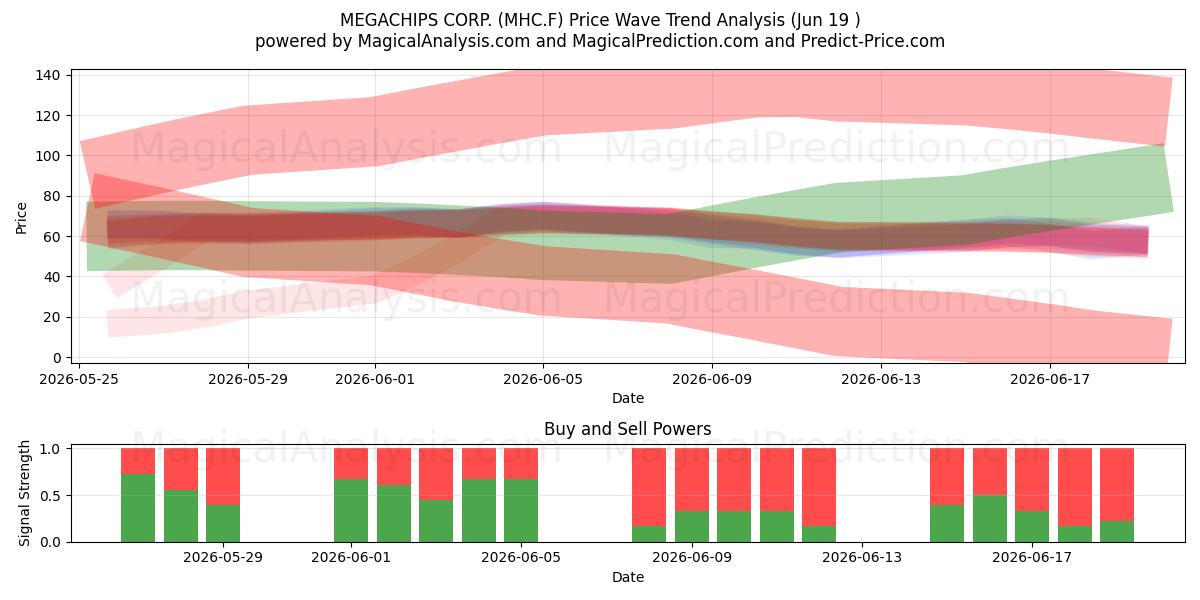  MEGACHIPS CORP. (MHC.F) Support and Resistance area (18 Jun) 