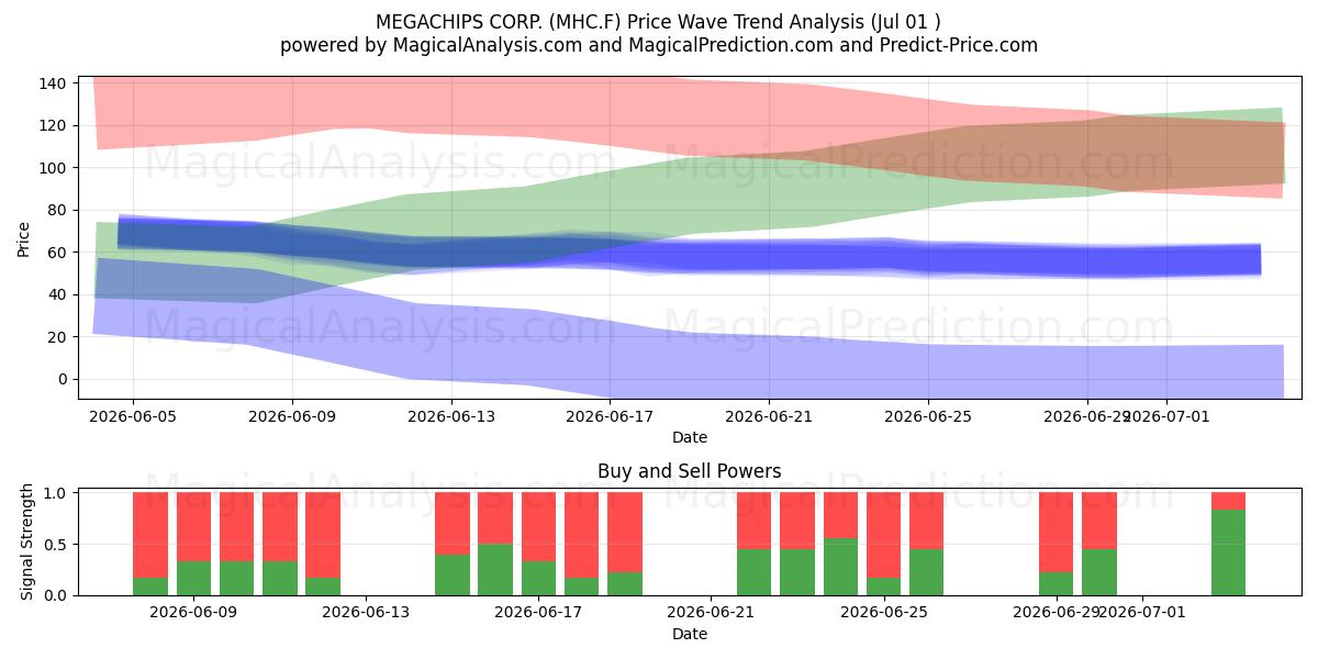 MEGACHIPS CORP. (MHC.F) Support and Resistance area (30 Jun) 