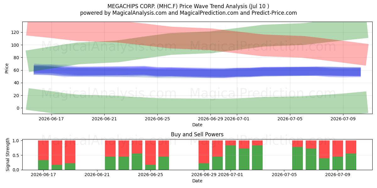  MEGACHIPS CORP. (MHC.F) Support and Resistance area (09 Jul) 