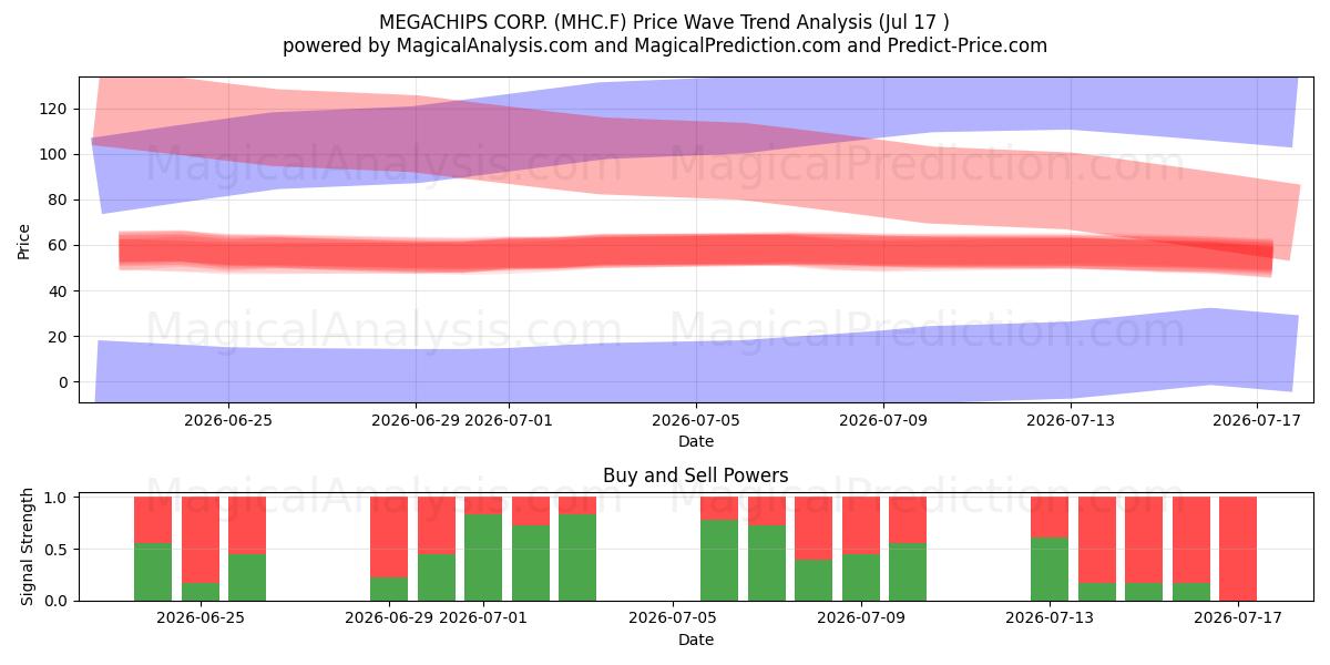  MEGACHIPS CORP. (MHC.F) Support and Resistance area (16 Jul) 