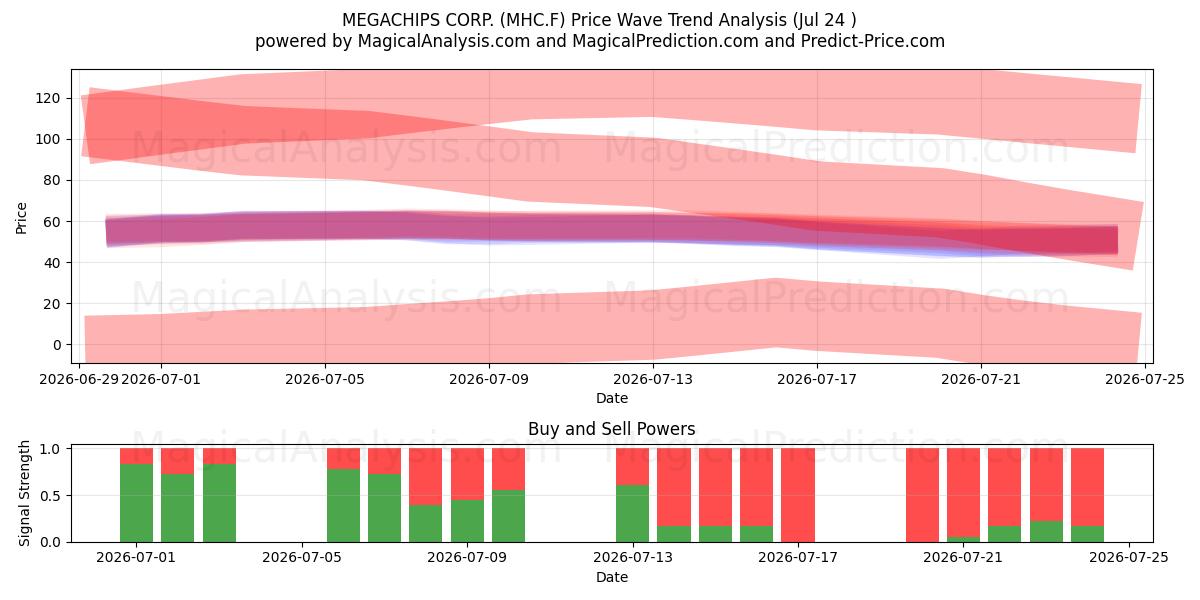  MEGACHIPS CORP. (MHC.F) Support and Resistance area (23 Jul) 