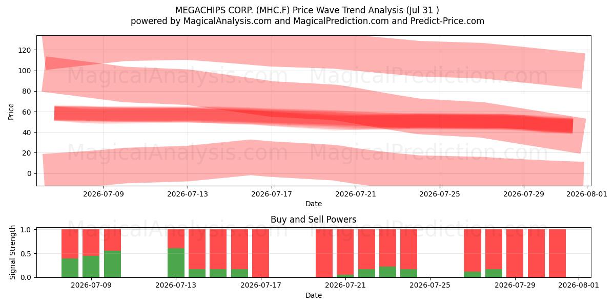  MEGACHIPS CORP. (MHC.F) Support and Resistance area (30 Jul) 