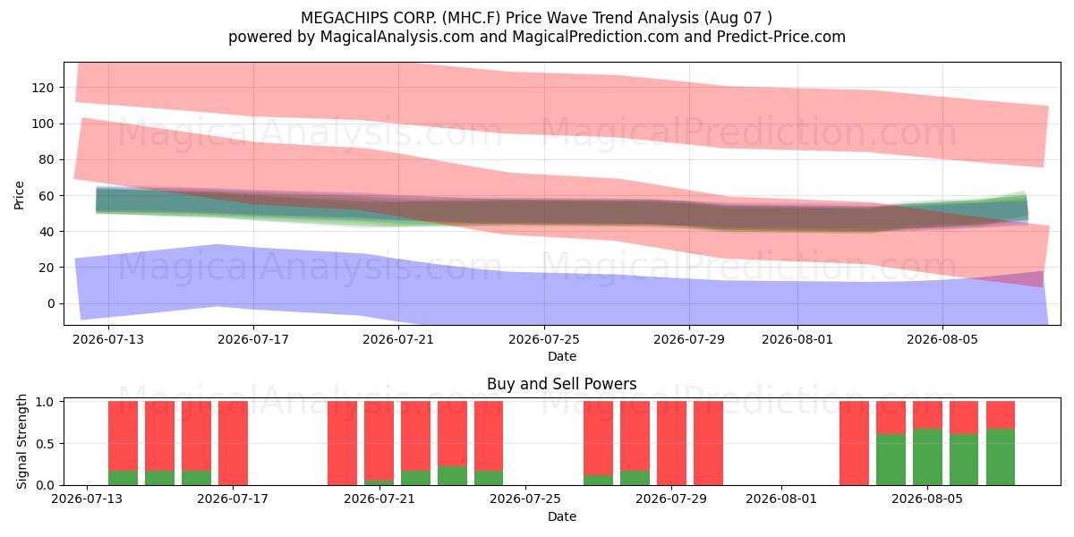  MEGACHIPS CORP. (MHC.F) Support and Resistance area (06 Aug) 