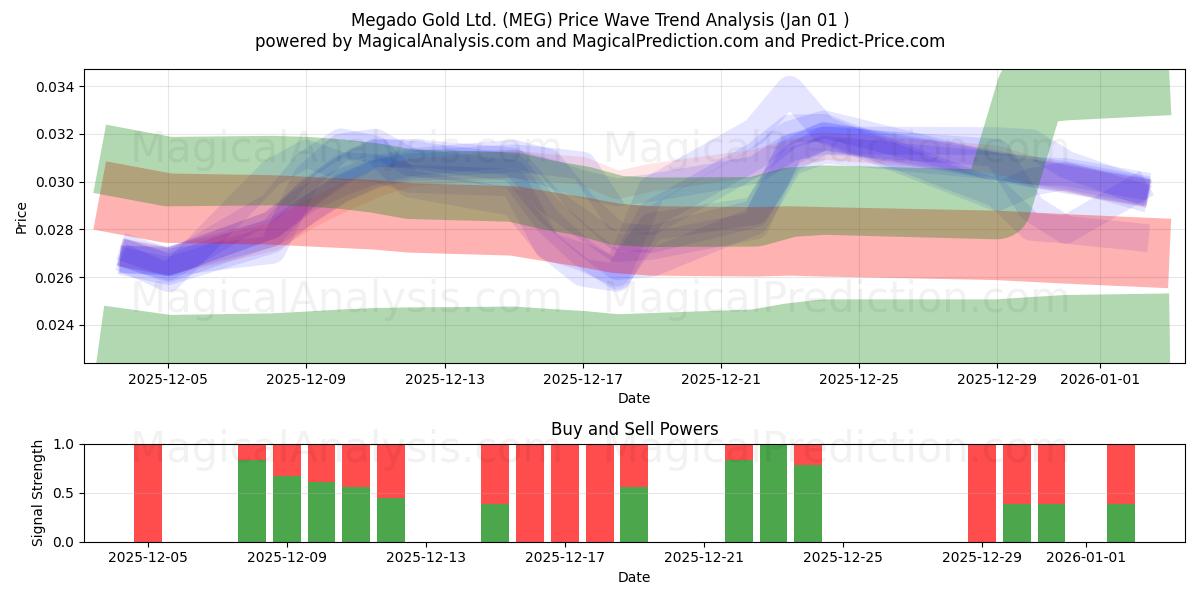 Megado Gold Ltd. (MEG) Support and Resistance area (31 Dec) 
