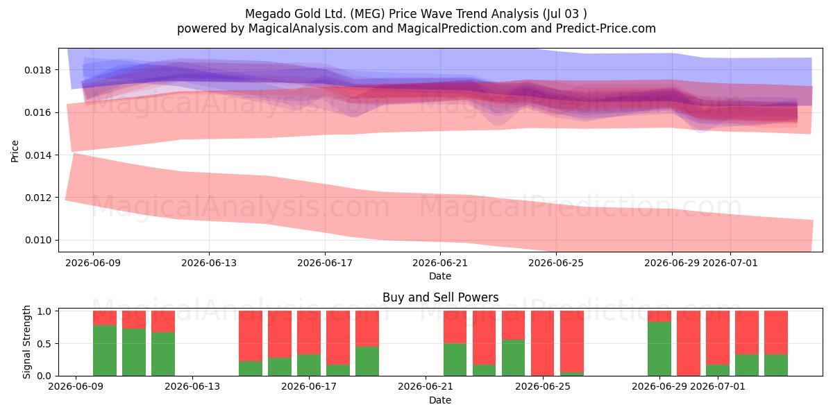  Megado Gold Ltd. (MEG) Support and Resistance area (02 Jul) 