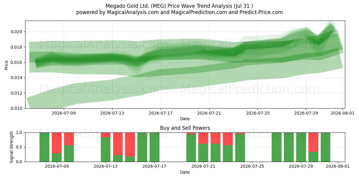  Megado Gold Ltd. (MEG) Support and Resistance area (30 Jul) 