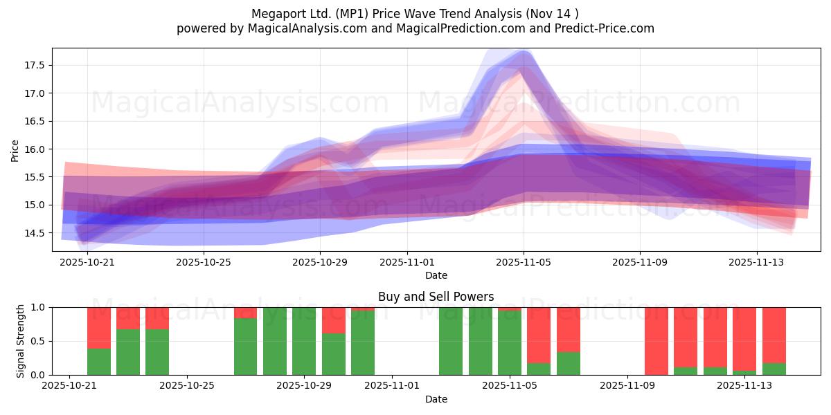  Megaport Ltd. (MP1) Support and Resistance area (13 Nov) 