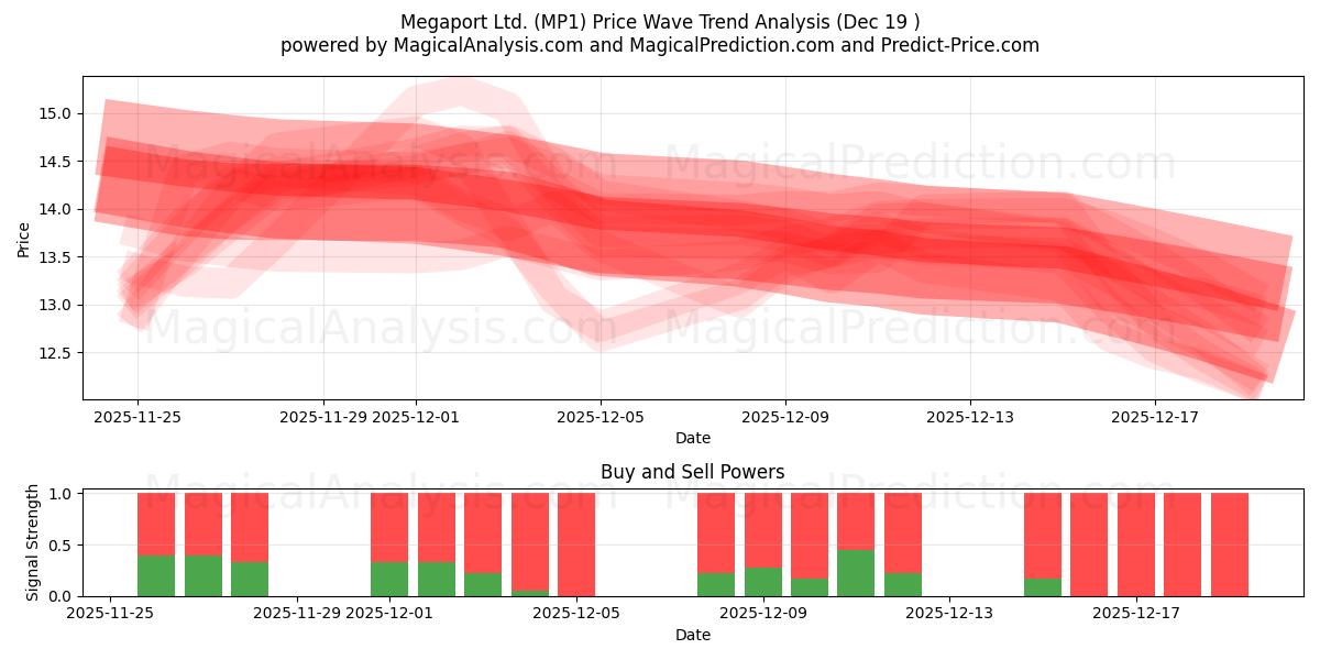  Megaport Ltd. (MP1) Support and Resistance area (18 Dec) 