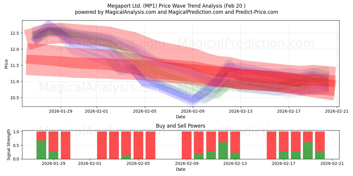  Megaport Ltd. (MP1) Support and Resistance area (19 Feb) 