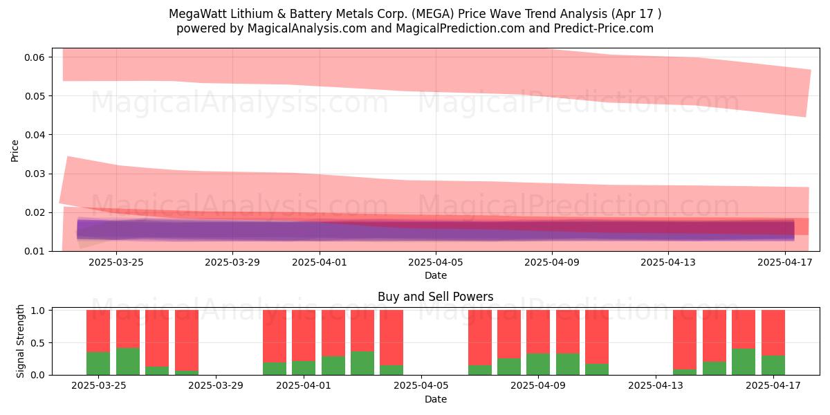  MegaWatt Lithium & Battery Metals Corp. (MEGA) Support and Resistance area (17 Apr) 