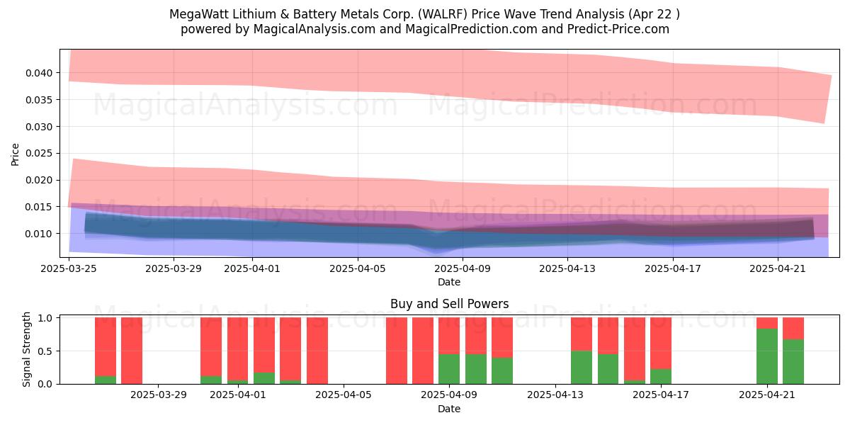  MegaWatt Lithium & Battery Metals Corp. (WALRF) Support and Resistance area (22 Apr) 