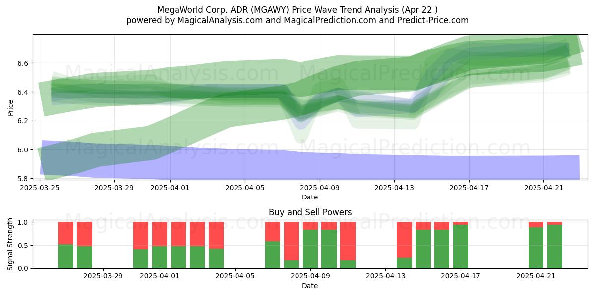  MegaWorld Corp. ADR (MGAWY) Support and Resistance area (22 Apr) 