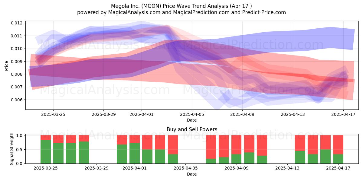  Megola Inc. (MGON) Support and Resistance area (17 Apr) 