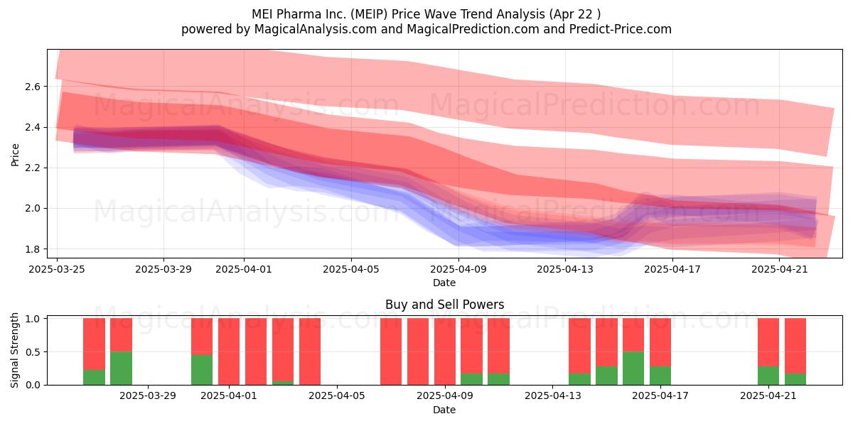  MEI Pharma Inc. (MEIP) Support and Resistance area (22 Apr) 
