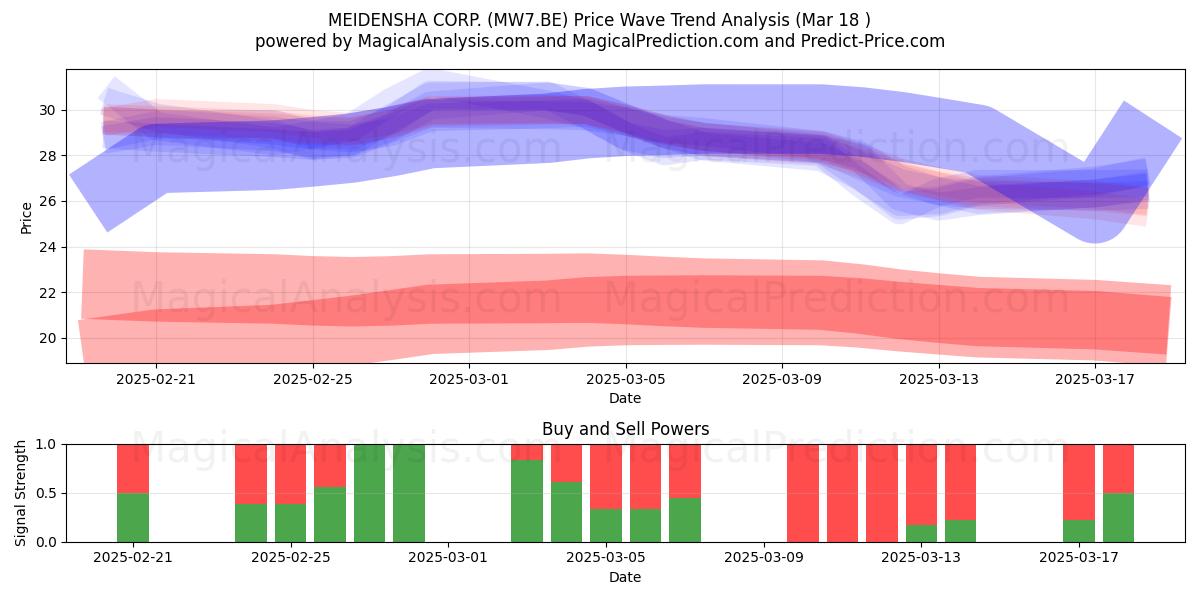  MEIDENSHA CORP. (MW7.BE) Support and Resistance area (18 Mar) 