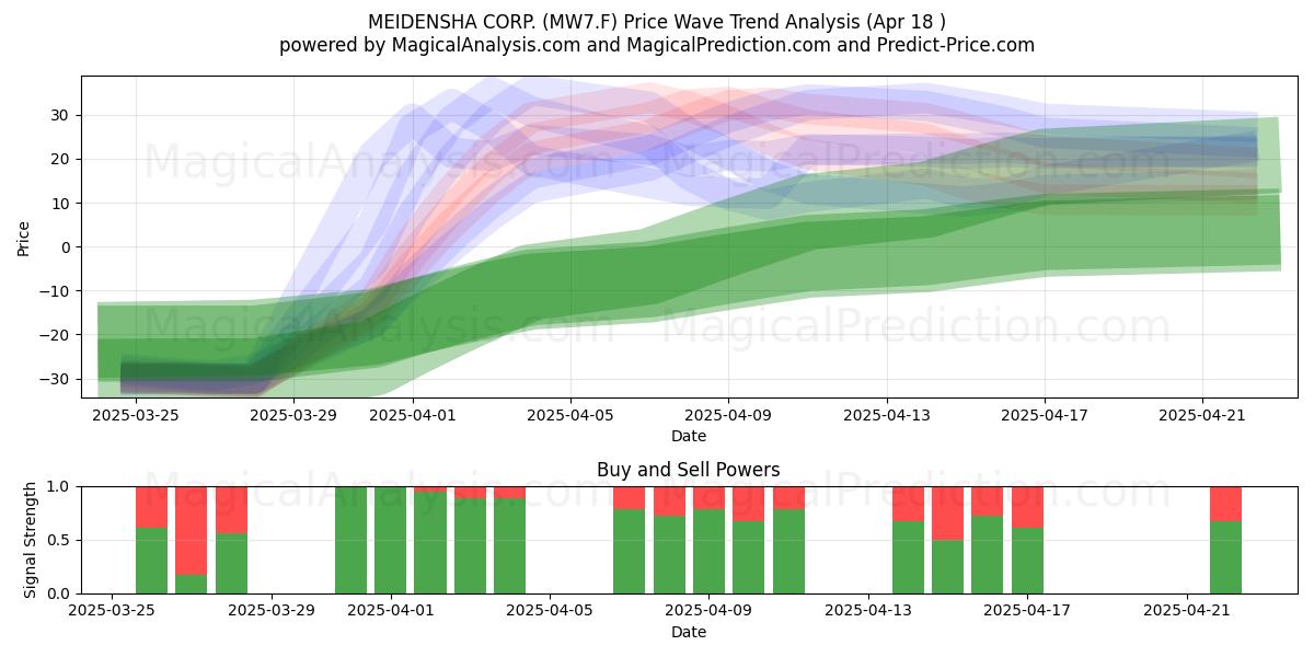  MEIDENSHA CORP. (MW7.F) Support and Resistance area (18 Apr) 