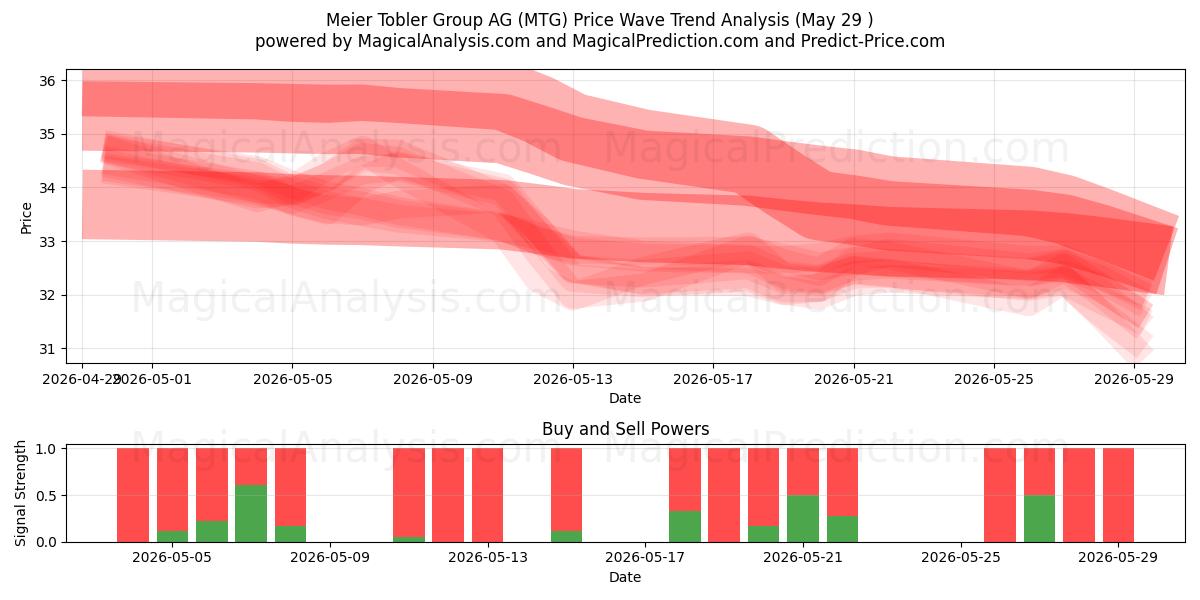  Meier Tobler Group AG (MTG) Support and Resistance area (28 May) 