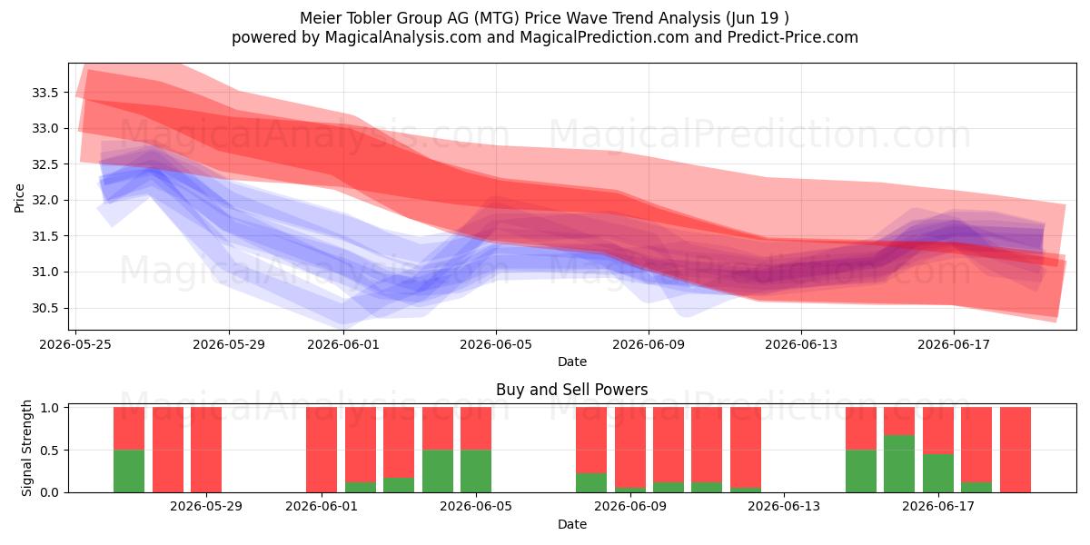  Meier Tobler Group AG (MTG) Support and Resistance area (18 Jun) 