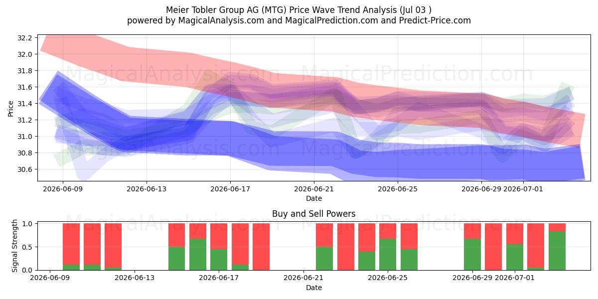  Meier Tobler Group AG (MTG) Support and Resistance area (02 Jul) 