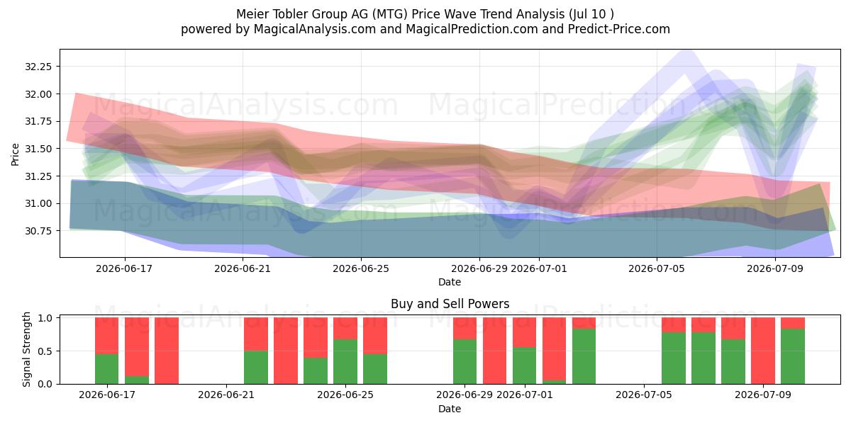  Meier Tobler Group AG (MTG) Support and Resistance area (09 Jul) 