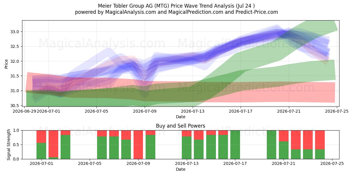  Meier Tobler Group AG (MTG) Support and Resistance area (23 Jul) 