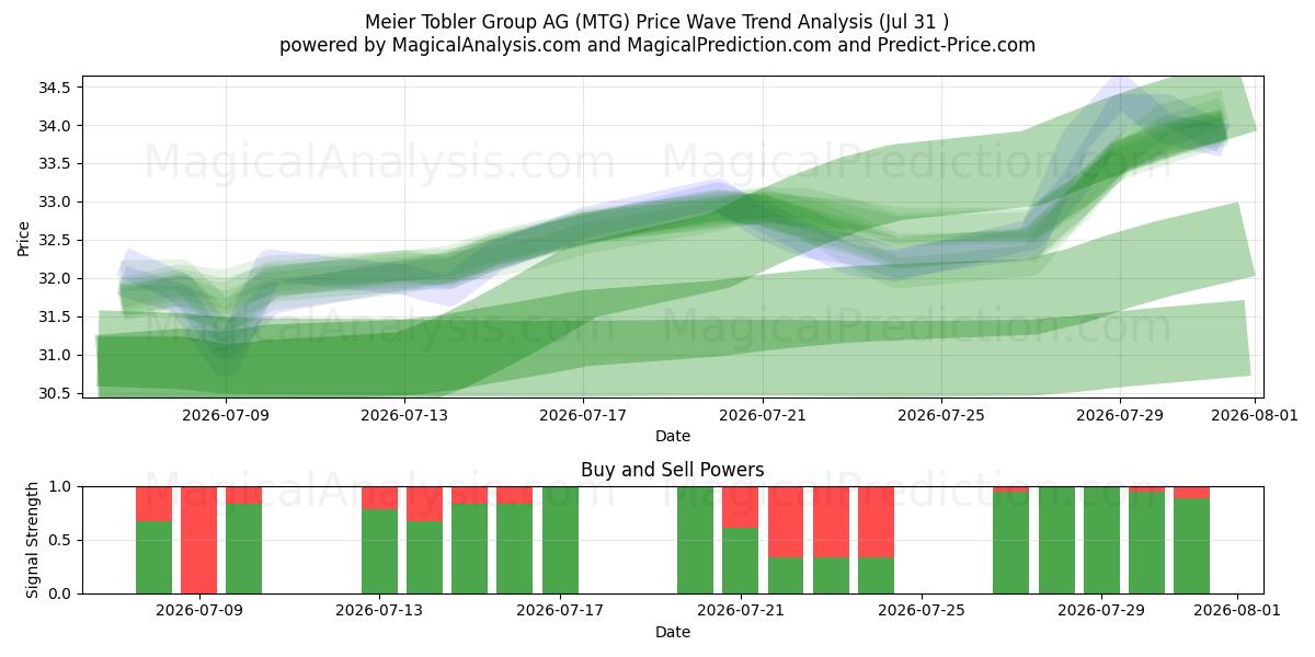  Meier Tobler Group AG (MTG) Support and Resistance area (30 Jul) 