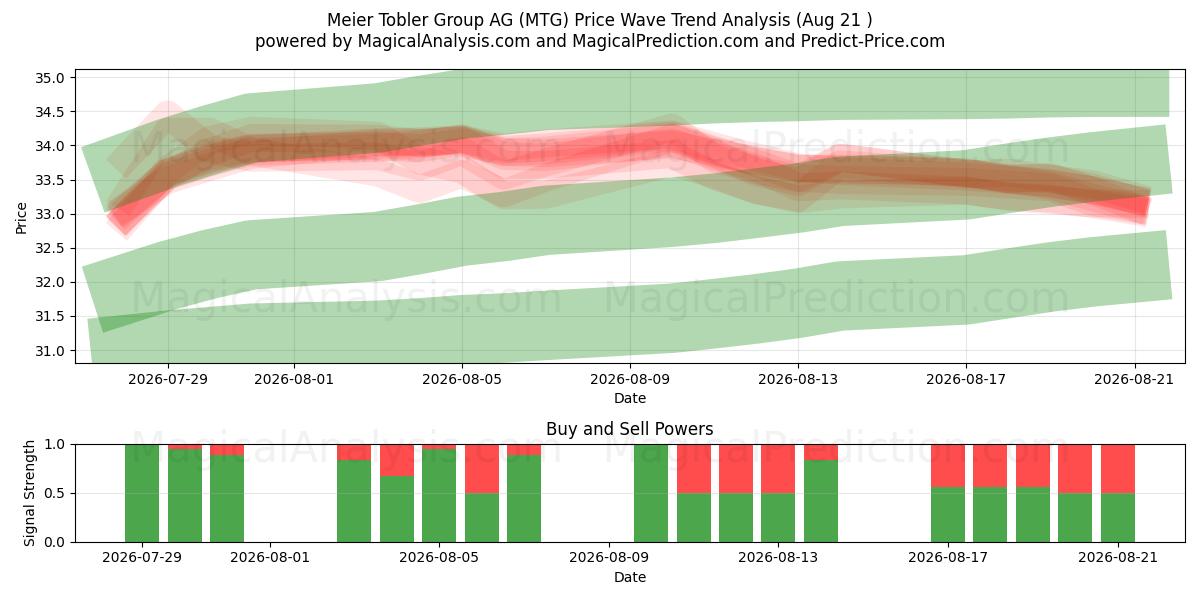  Meier Tobler Group AG (MTG) Support and Resistance area (20 Aug) 