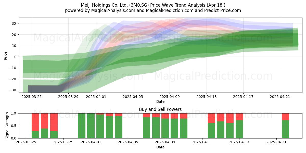  Meiji Holdings Co. Ltd. (3M0.SG) Support and Resistance area (18 Apr) 