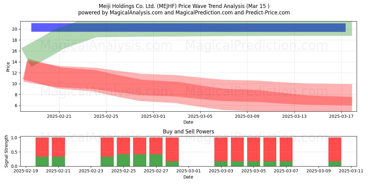  Meiji Holdings Co. Ltd. (MEJHF) Support and Resistance area (15 Mar) 