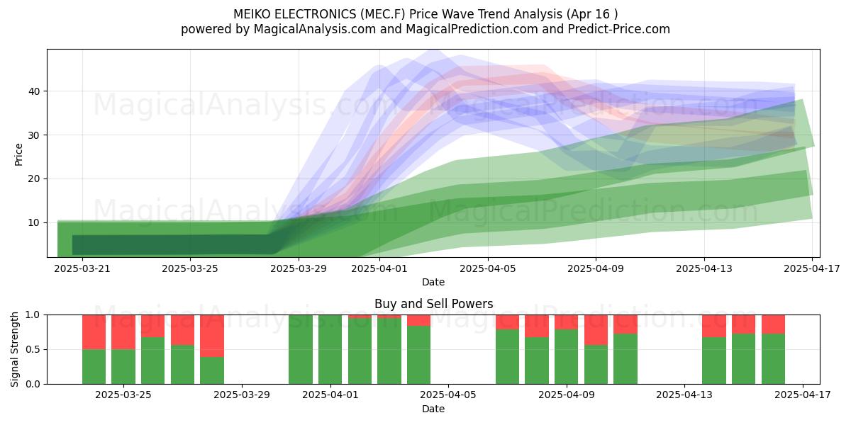  MEIKO ELECTRONICS (MEC.F) Support and Resistance area (16 Apr) 