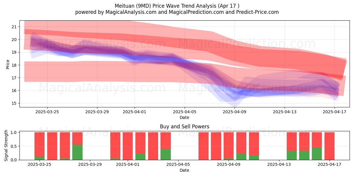  Meituan (9MD) Support and Resistance area (17 Apr) 