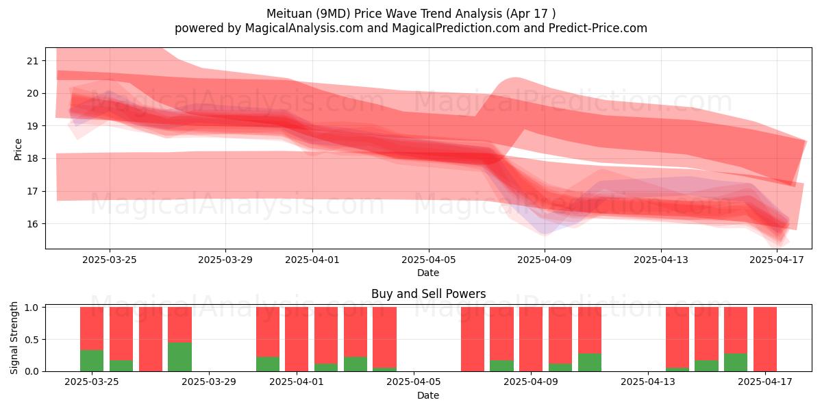  Meituan (9MD) Support and Resistance area (17 Apr) 