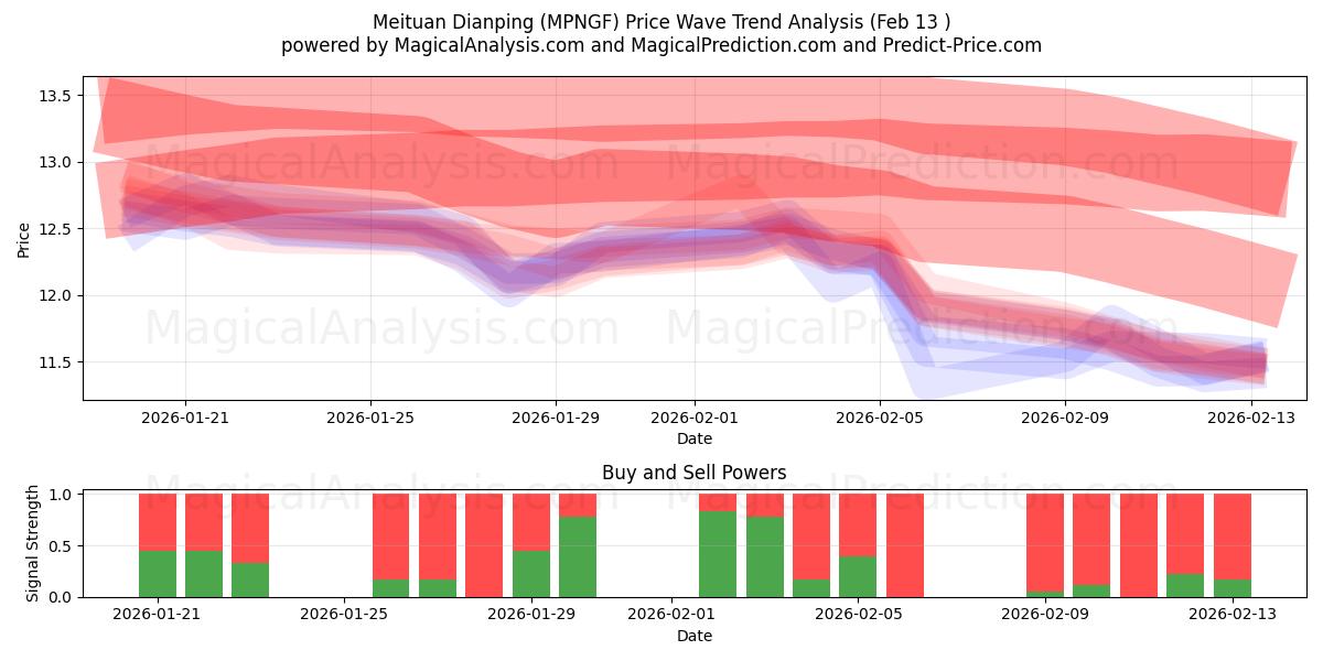  Meituan Dianping (MPNGF) Support and Resistance area (12 Feb) 