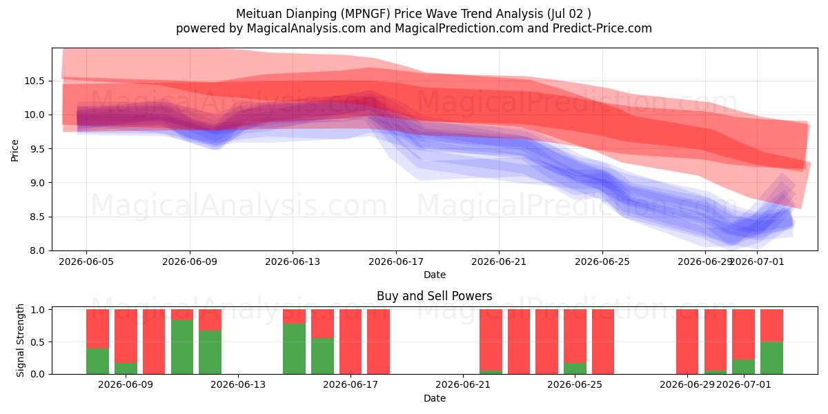  Meituan Dianping (MPNGF) Support and Resistance area (01 Jul) 