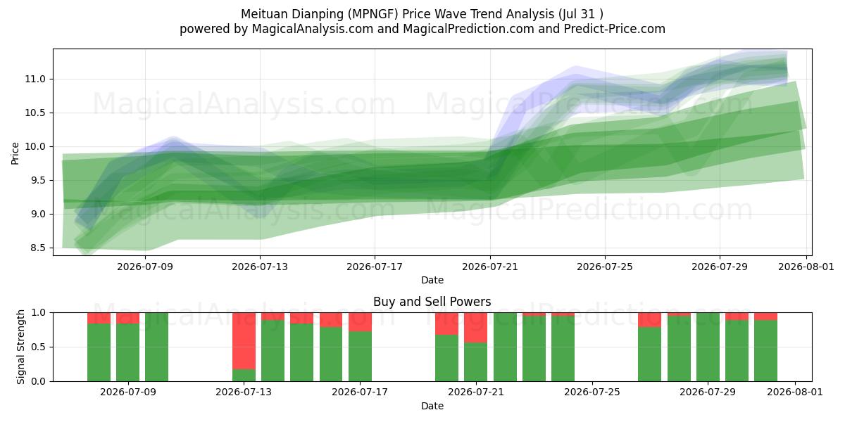  Meituan Dianping (MPNGF) Support and Resistance area (30 Jul) 