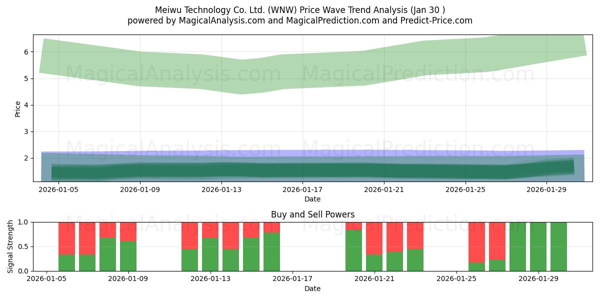  Meiwu Technology Co. Ltd. (WNW) Support and Resistance area (29 Jan) 