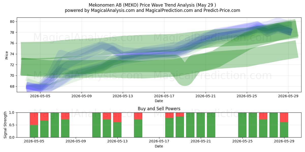  Mekonomen AB (MEKO) Support and Resistance area (28 May) 