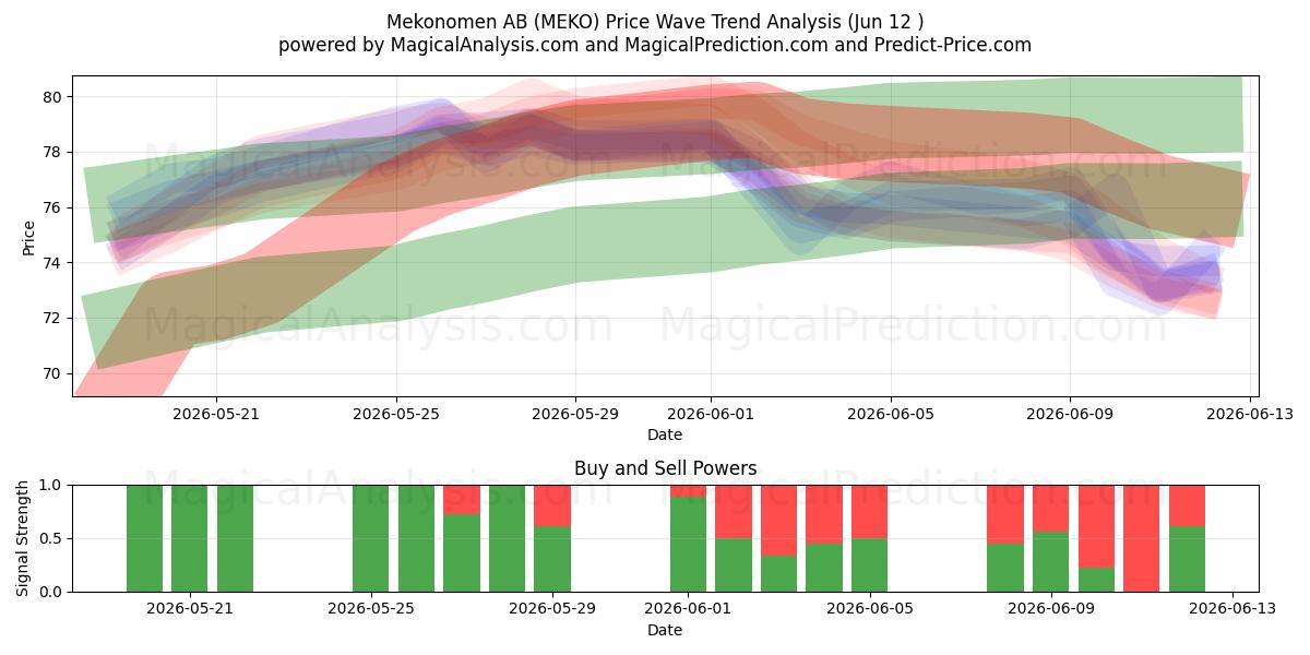  Mekonomen AB (MEKO) Support and Resistance area (11 Jun) 