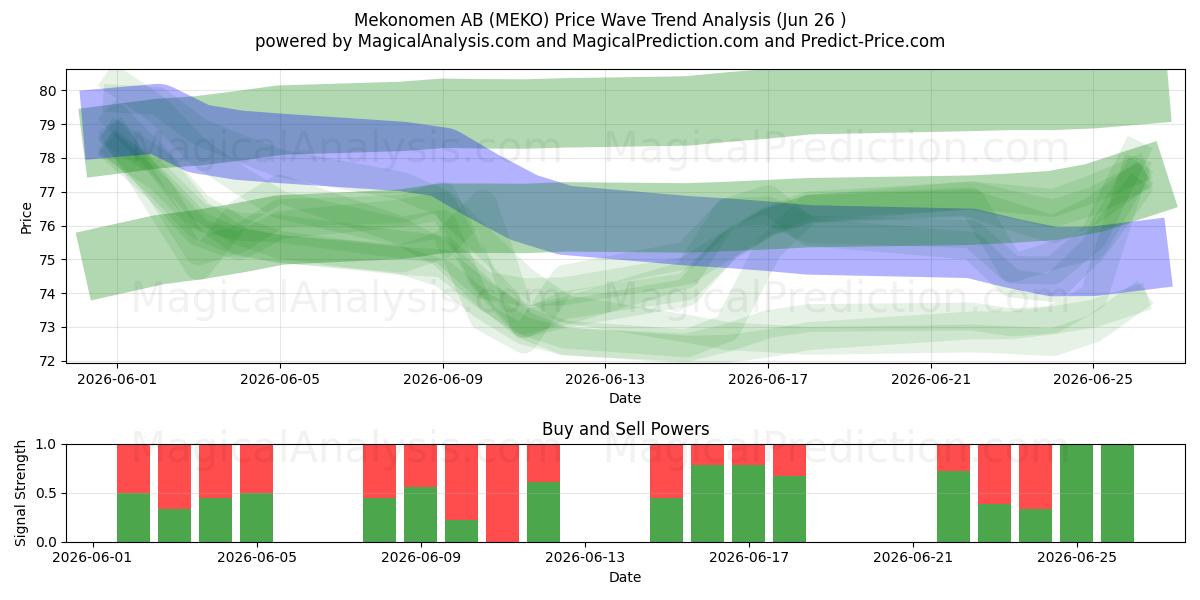  Mekonomen AB (MEKO) Support and Resistance area (25 Jun) 