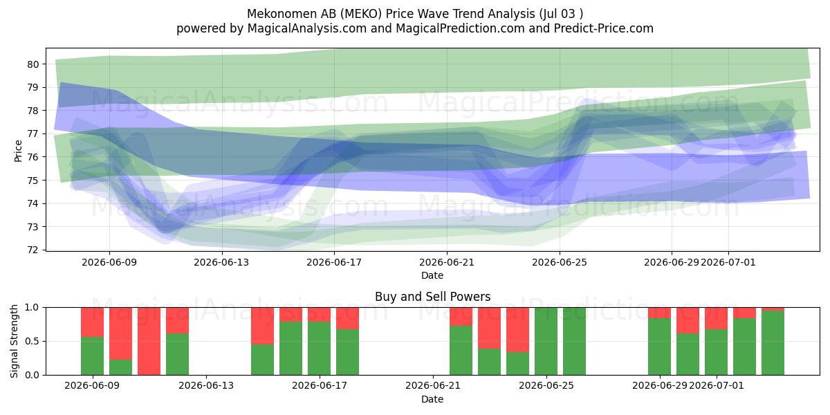  Mekonomen AB (MEKO) Support and Resistance area (02 Jul) 
