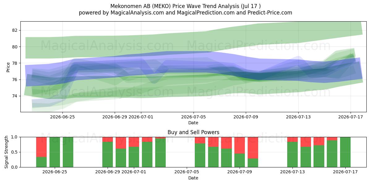  Mekonomen AB (MEKO) Support and Resistance area (16 Jul) 