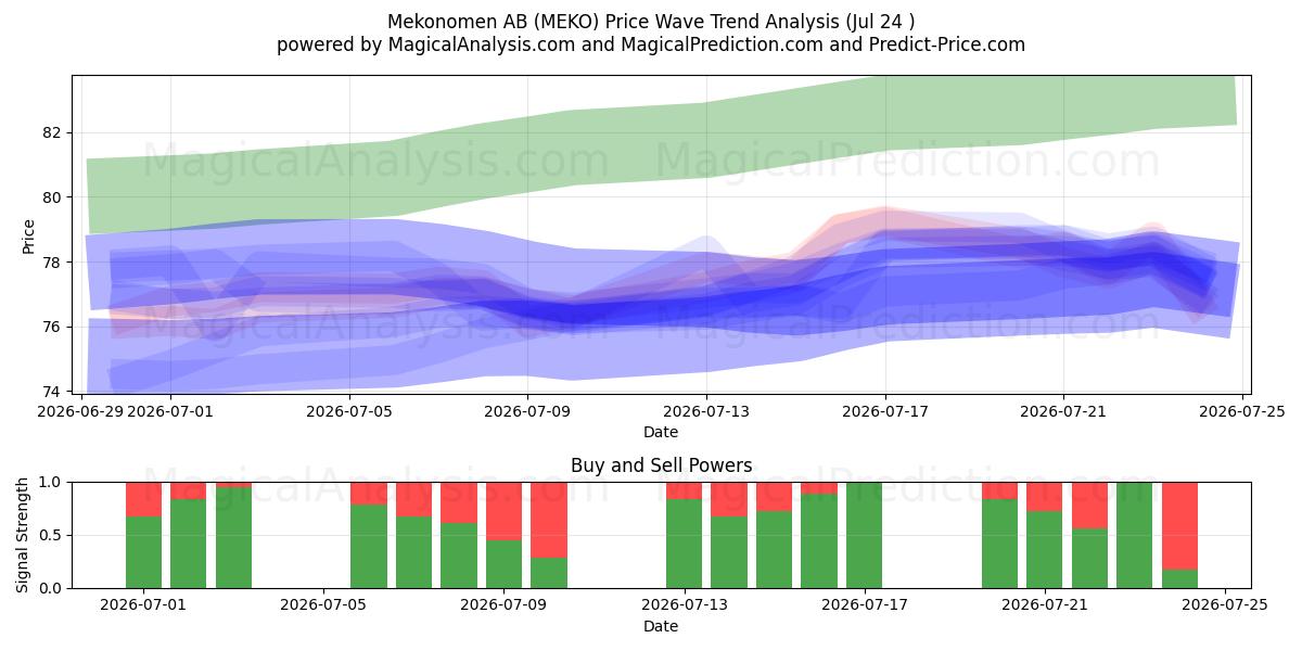  Mekonomen AB (MEKO) Support and Resistance area (23 Jul) 