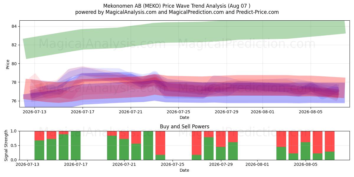  Mekonomen AB (MEKO) Support and Resistance area (06 Aug) 