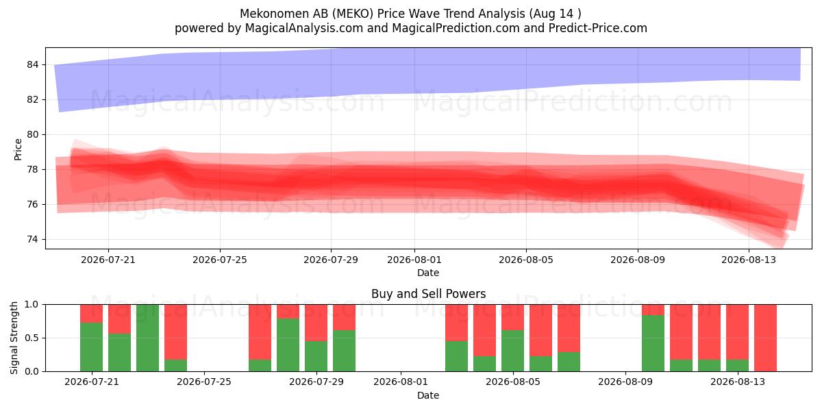  Mekonomen AB (MEKO) Support and Resistance area (13 Aug) 